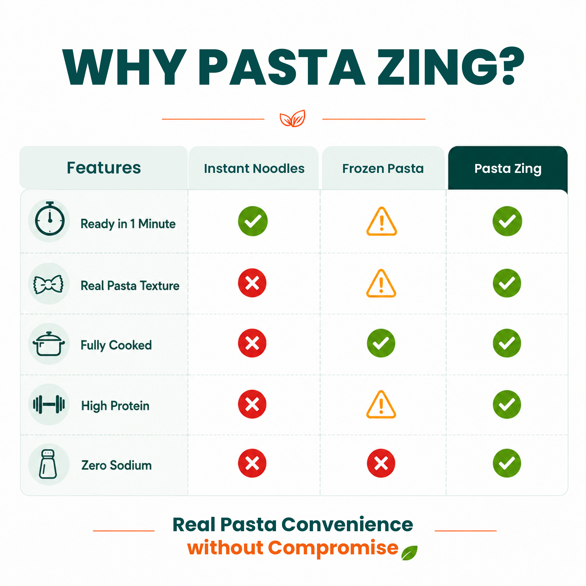 Pasta Zing Farfalle Pasta Pack of 7 | Fully Cooked Bowtie Pasta Ready in 1 Minute | 14g Protein Per Pouch | Zero Sodium | Non-GMO | Perfect Al Dente Bite | 7.05oz - Regal Kitchen Store