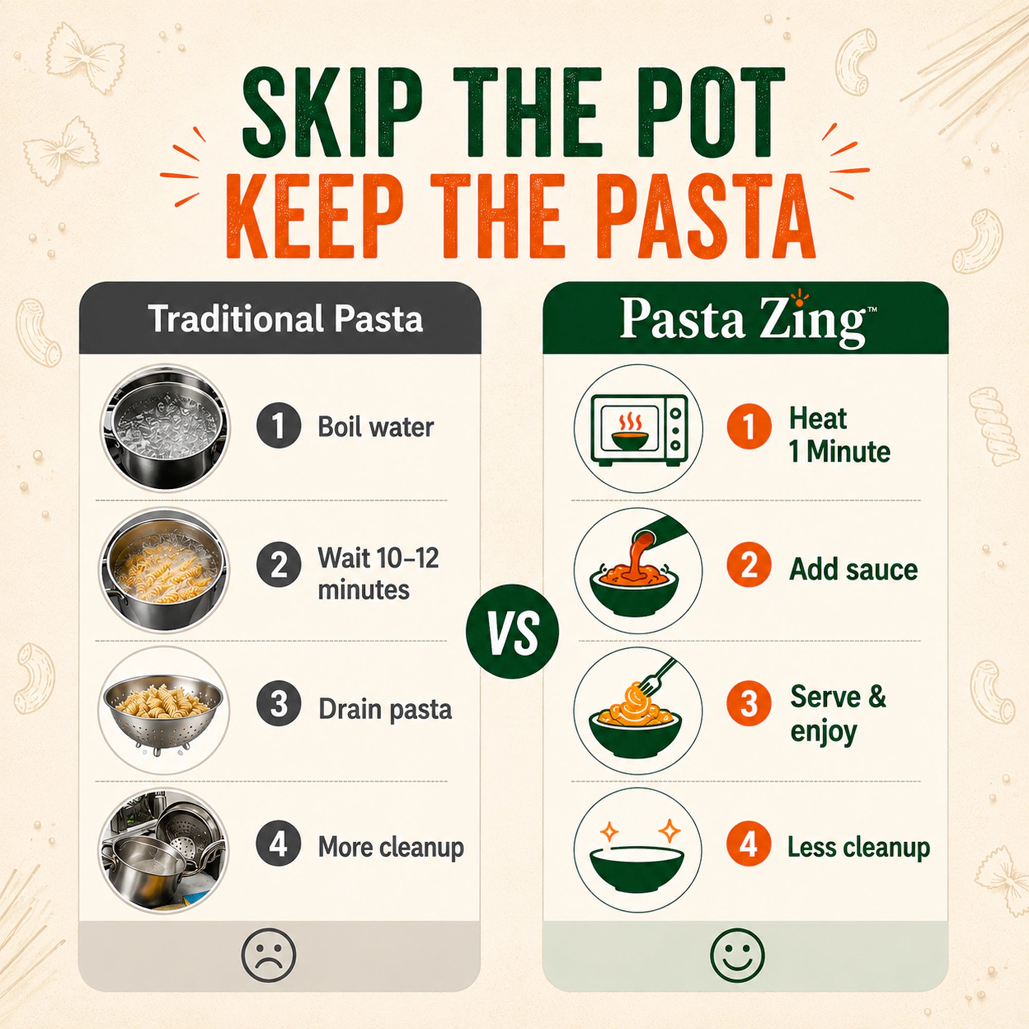 Ready-to-eat Pasta Zing 4-shape variety pack by Regal Kitchen Foods, includes spaghetti, farfalle, elbow, and fusilli in a 7-pack.
