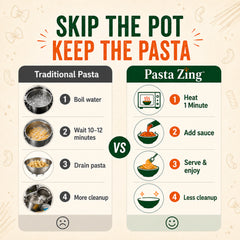Ready-to-eat Pasta Zing 4-shape variety pack by Regal Kitchen Foods, includes spaghetti, farfalle, elbow, and fusilli in a 7-pack.